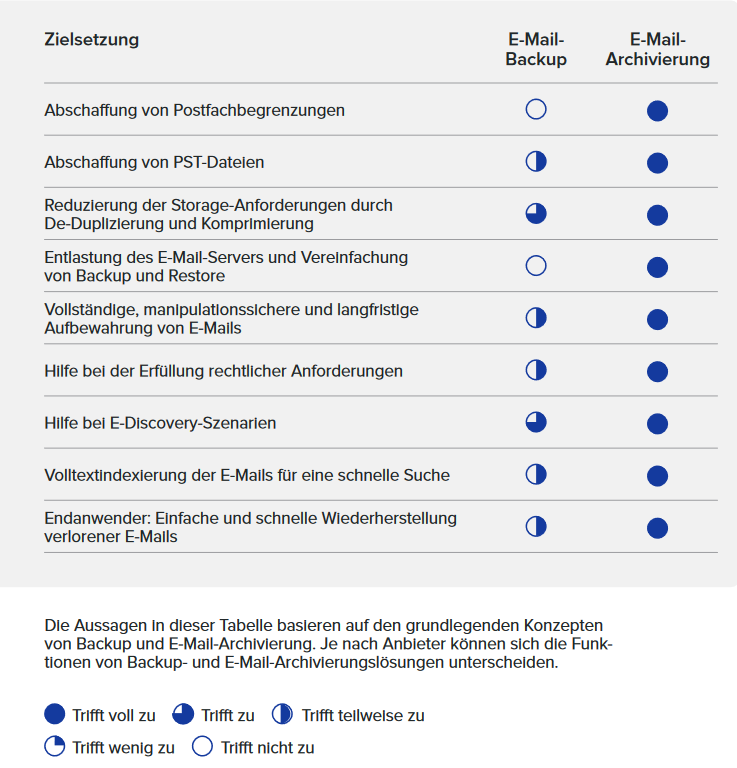 Auflistung der Vorteile einer professionellen E-Mailarchivierungssoftware im Gegensatz zu herkömmlichen Backup-Lösungen